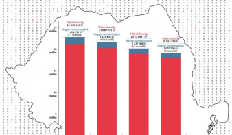 Akár 1 millió 150 ezer magyarunk is lehet – Szociológus a népszámlálási adatok mögötti valóságról