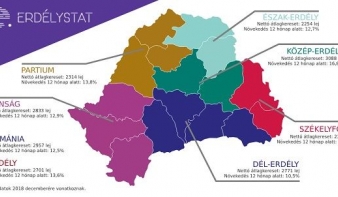 Már nem Székelyföldön, hanem Észak-Erdélyben a legalacsonyabbak a fizetések Erdélyben