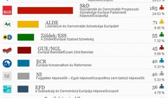 Európai előzetes végeredmény: a Néppárt lesz a legerősebb