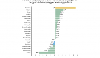 A román gazdaság állva hagyta a többi EU-s gazdaságot