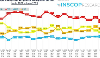 INSCOP-elemzés: az AUR népszerűsége szédítően emelkedik, a liberálisoké pedig zuhan