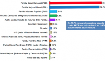 Felmérés: a PSD győz a helyhatósági választásokon