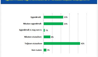 A romániaiak közel fele nem fogadná be a menekülteket