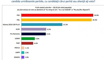 INSCOP-felmérés: továbbra is fej fej mellett a PSD és a PNL