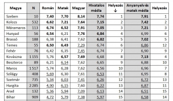 Képességvizsga – hogy teljesítettek a magyar diákok?