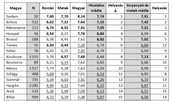 Képességvizsga – hogy teljesítettek a magyar diákok?