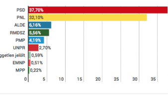 97,99%-os feldolgozottság: a megyei listás szavazatok 5,56%-át kapta az RMDSZ