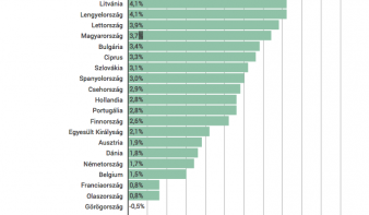 Az EU tagállamok közül Romániában volt a legnagyobb a gazdasági növekedés az első negyedévben