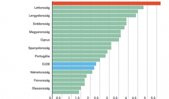 Továbbra is mi vagyunk az EU legjobbjai gazdasági növekedésben