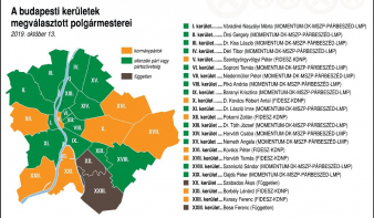 Vidéken a kormánypártok, Budapesten az ellenzék szerzett több polgármesteri posztot 