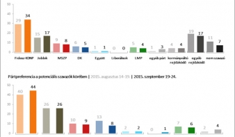 Felmérés: egy éve nem állt ilyen jól a Fidesz