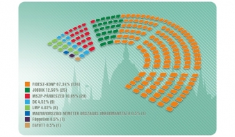 Kétharmad plusz egy mandátuma van a Fidesz-KDNP-nek 98,96 százalékos feldolgozottságnál