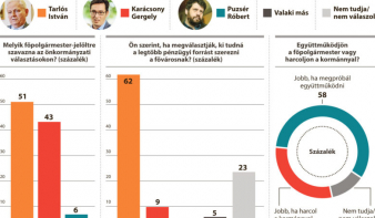 Nézőpont Intézet: Tarlós Istvánra az ellenzékiek is átszavaznának