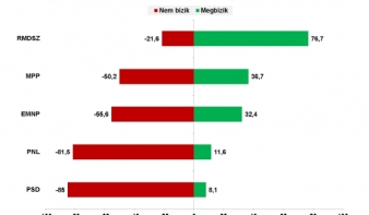 Felmérés: Erdély gazdasági fejlesztését várják el az RMDSZ-től a választók